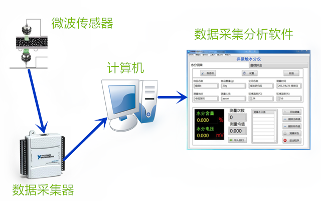 非接触水分含量测定